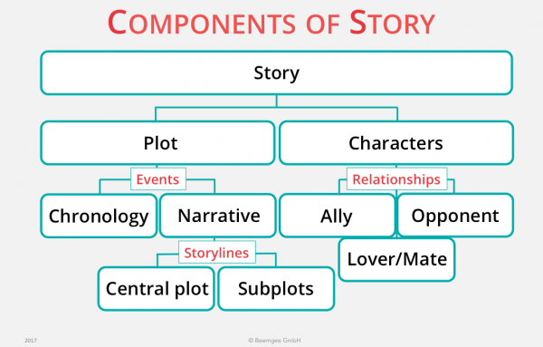 Components of Story: Plot is chronology and narrative order of event, characters are in relationships with each other