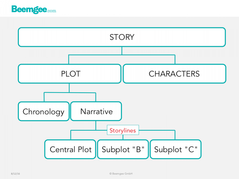 Most Stories Have Several Plots Each Plot Is A Self Contained Storyline