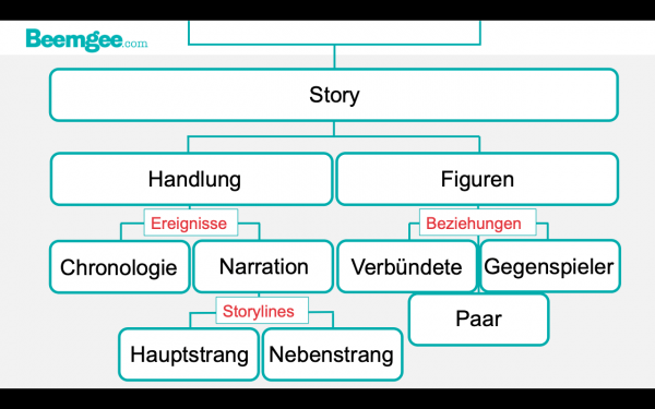 Komponenten einer Geschichte