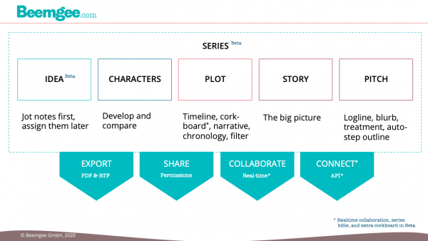 Story Development Tool B2B Overview