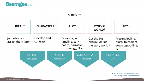 The aspects of story creation