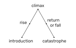 Freytag: Climax in the middle