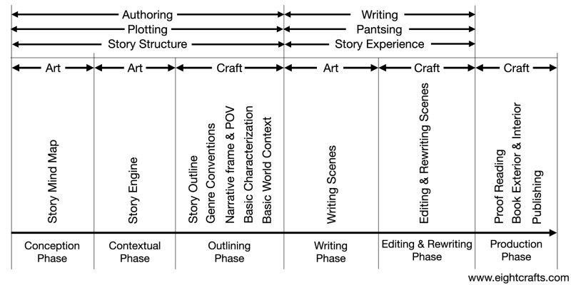 Overview Authoring Writing Phases